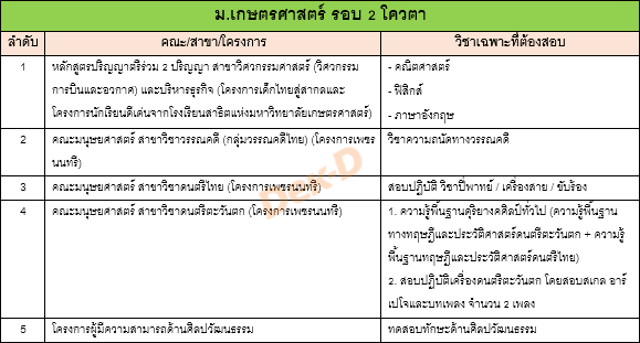 เช็กเลย! รวมรายชื่อวิชาเฉพาะที่ต้องสอบเพิ่ม ในโควตารอบ 2 (5 สถาบัน) เช็กเลย! รวมรายชื่อวิชาเฉพาะที่ต้องสอบเพิ่ม ในโควตารอบ 2 (5 สถาบัน)