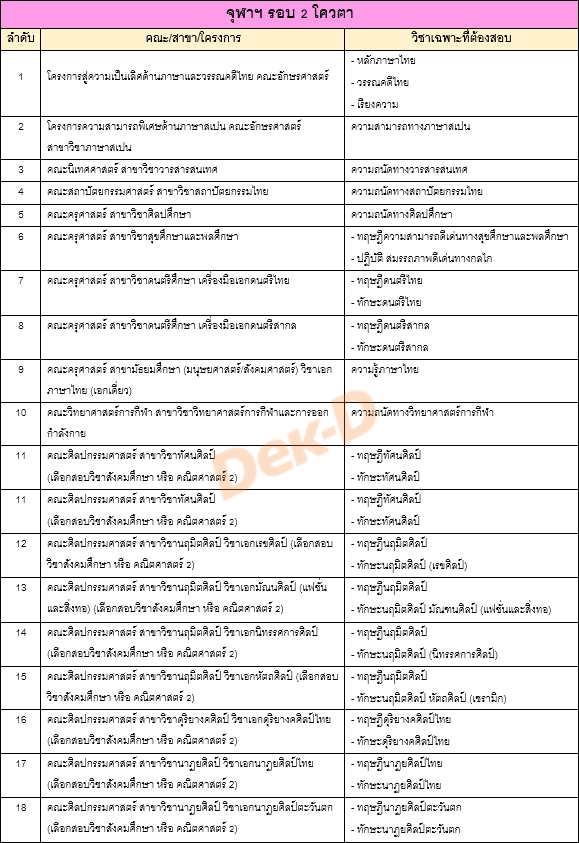 เช็กเลย! รวมรายชื่อวิชาเฉพาะที่ต้องสอบเพิ่ม ในโควตารอบ 2 (5 สถาบัน) เช็กเลย! รวมรายชื่อวิชาเฉพาะที่ต้องสอบเพิ่ม ในโควตารอบ 2 (5 สถาบัน)