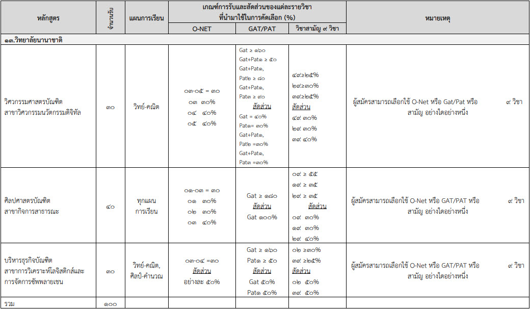 TCAS 61 รอบ 3 : มหาวิทยาลัยวลัยลักษณ์ (13 คณะ 2,000 ที่นั่ง) TCAS 61 รอบ 3 : มหาวิทยาลัยวลัยลักษณ์ (13 คณะ 2,000 ที่นั่ง)