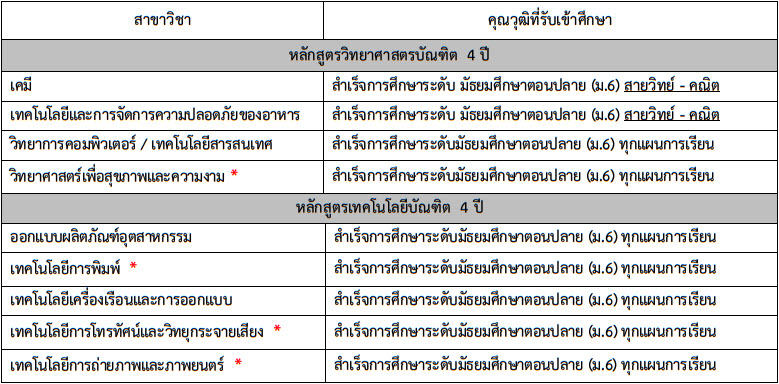 TCAS 61 รอบ 2 : โควตา มทร.กรุงเทพ (7 คณะ 1,330 ที่นั่ง) TCAS 61 รอบ 2 : โควตา มทร.กรุงเทพ (7 คณะ 1,330 ที่นั่ง)