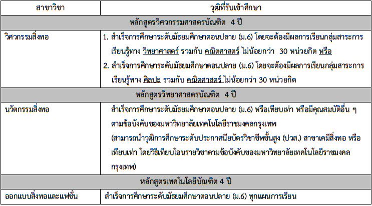 TCAS 61 รอบ 2 : โควตา มทร.กรุงเทพ (7 คณะ 1,330 ที่นั่ง) TCAS 61 รอบ 2 : โควตา มทร.กรุงเทพ (7 คณะ 1,330 ที่นั่ง)