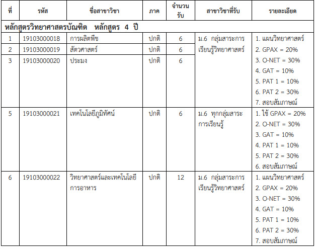 TCAS 61 รอบ 2 : โควตา ม.เทคโนโลยีราชมงคลธัญบุรี (1,357 ที่นั่ง) TCAS 61 รอบ 2 : โควตา ม.เทคโนโลยีราชมงคลธัญบุรี (1,357 ที่นั่ง)