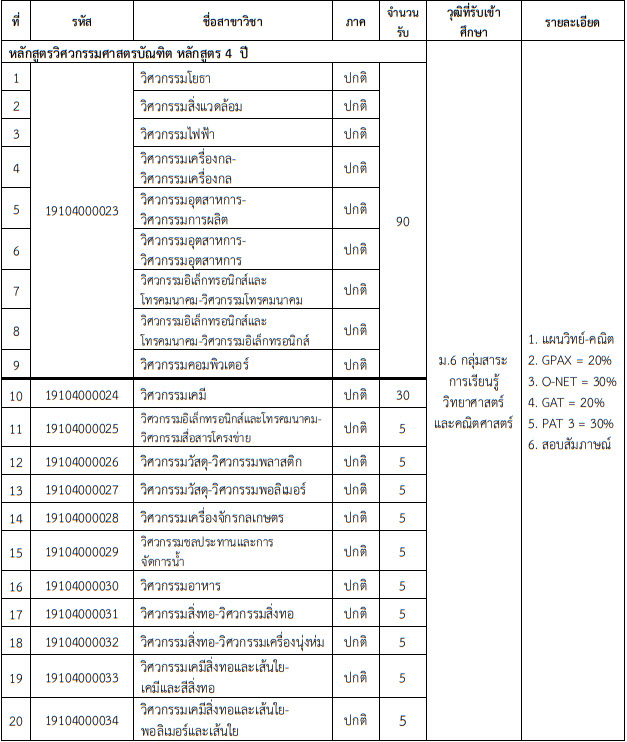TCAS 61 รอบ 2 : โควตา ม.เทคโนโลยีราชมงคลธัญบุรี (1,357 ที่นั่ง) TCAS 61 รอบ 2 : โควตา ม.เทคโนโลยีราชมงคลธัญบุรี (1,357 ที่นั่ง)