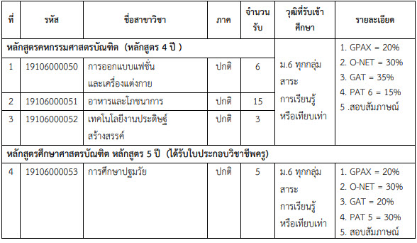 TCAS 61 รอบ 2 : โควตา ม.เทคโนโลยีราชมงคลธัญบุรี (1,357 ที่นั่ง) TCAS 61 รอบ 2 : โควตา ม.เทคโนโลยีราชมงคลธัญบุรี (1,357 ที่นั่ง)