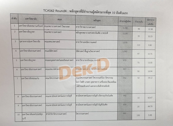 สรุปแถลงข่าว ผลการคัดเลือก TCAS รอบ 3 + รอบ 4 ปี 62 พร้อมสถิติอัตราการแข่งขัน สรุปแถลงข่าว ผลการคัดเลือก TCAS รอบ 3 + รอบ 4 ปี 62 พร้อมสถิติอัตราการแข่งขัน