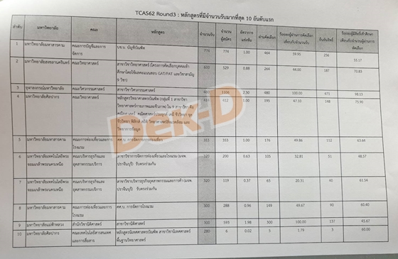 สรุปแถลงข่าว ผลการคัดเลือก TCAS รอบ 3 + รอบ 4 ปี 62 พร้อมสถิติอัตราการแข่งขัน สรุปแถลงข่าว ผลการคัดเลือก TCAS รอบ 3 + รอบ 4 ปี 62 พร้อมสถิติอัตราการแข่งขัน