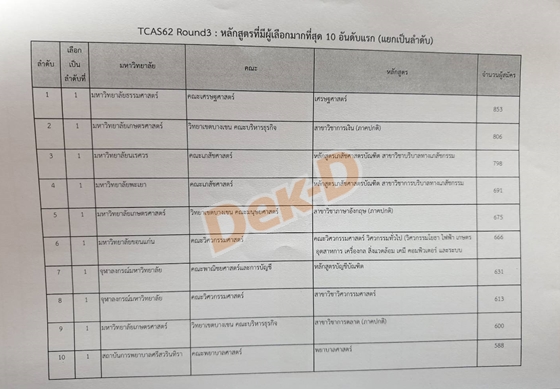 สรุปแถลงข่าว ผลการคัดเลือก TCAS รอบ 3 + รอบ 4 ปี 62 พร้อมสถิติอัตราการแข่งขัน สรุปแถลงข่าว ผลการคัดเลือก TCAS รอบ 3 + รอบ 4 ปี 62 พร้อมสถิติอัตราการแข่งขัน
