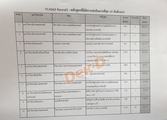 สรุปแถลงข่าว ผลการคัดเลือก TCAS รอบ 3 + รอบ 4 ปี 62 พร้อมสถิติอัตราการแข่งขัน สรุปแถลงข่าว ผลการคัดเลือก TCAS รอบ 3 + รอบ 4 ปี 62 พร้อมสถิติอัตราการแข่งขัน