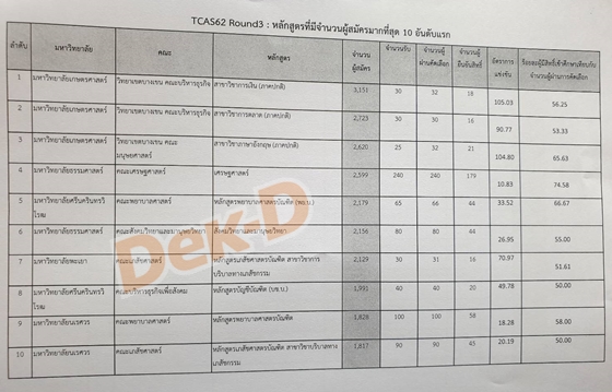 สรุปแถลงข่าว ผลการคัดเลือก TCAS รอบ 3 + รอบ 4 ปี 62 พร้อมสถิติอัตราการแข่งขัน สรุปแถลงข่าว ผลการคัดเลือก TCAS รอบ 3 + รอบ 4 ปี 62 พร้อมสถิติอัตราการแข่งขัน
