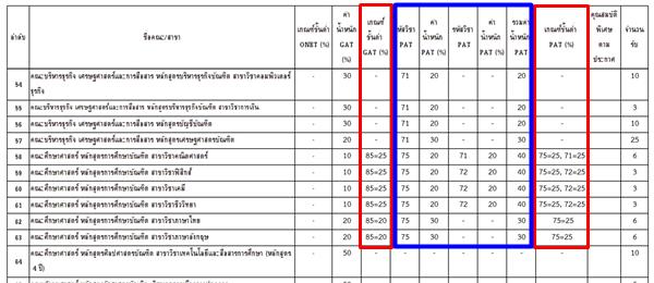 "สัดส่วนคะแนน VS เกณฑ์ขั้นต่ำ" เป็นเปอร์เซ็นต์เหมือนกัน แต่ความหมายไม่เหมือนกัน "สัดส่วนคะแนน VS เกณฑ์ขั้นต่ำ" เป็นเปอร์เซ็นต์เหมือนกัน แต่ความหมายไม่เหมือนกัน