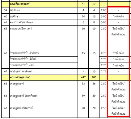 มาดูวิธี “เช็กแผนการเรียน” ก่อนสมัคร TCAS รอบ 3 ที่สายวิทย์ไม่ได้เลือกได้ทุกสาขา!