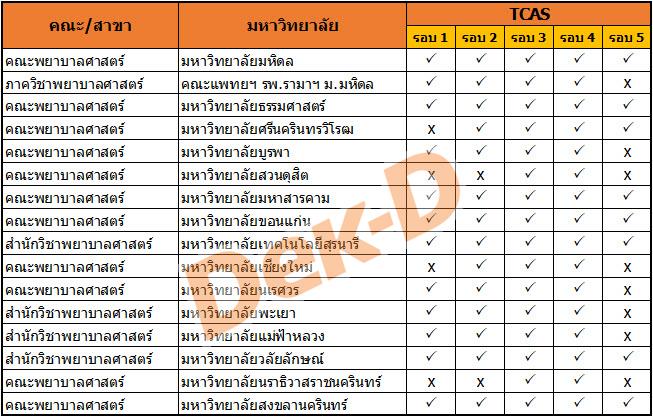 แนะแนวเส้นทางสอบเข้า Tcas 63 “คณะพยาบาลศาสตร์”