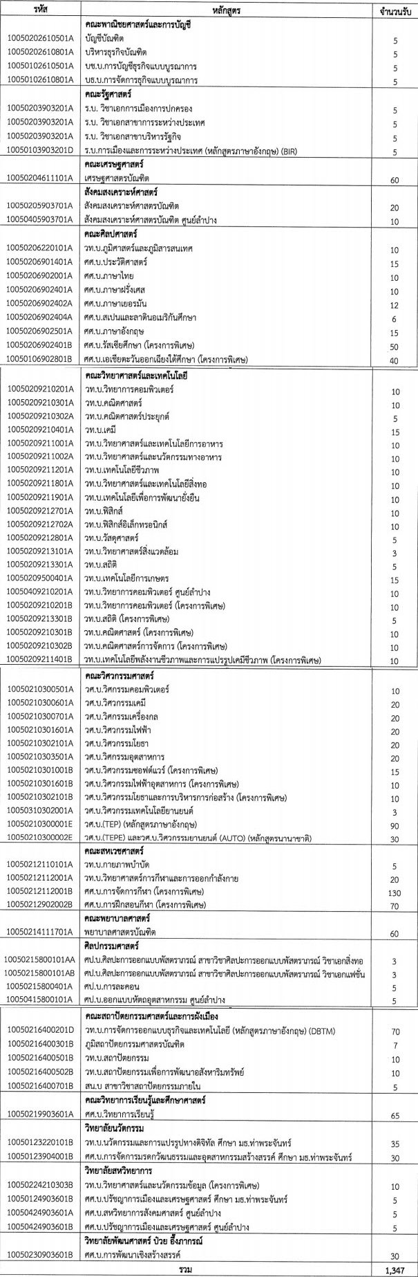 คณะและสาวิชาที่เปิดรับรอบ Portfolio 1.2 ม.ธรรมศาสตร์
