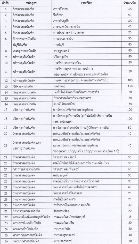 สาขาวิชาที่เปิดรับรอบโควตา 17 จ. ภาคเหนือ ม.แม่ฟ้าหลวง