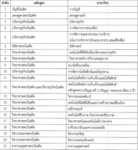 สาขาวิชาที่เปิดรับรอบโครงการพิเศษสำหรับครูแนะแนว ม.แม่ฟ้าหลวง