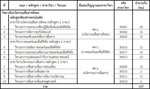 คณะที่เปิดรับโครงการผู้มีทักษะพิเศษทางด้านนวัตกรรมสื่อสารสังคม  (มศว รอบ Portfolio)