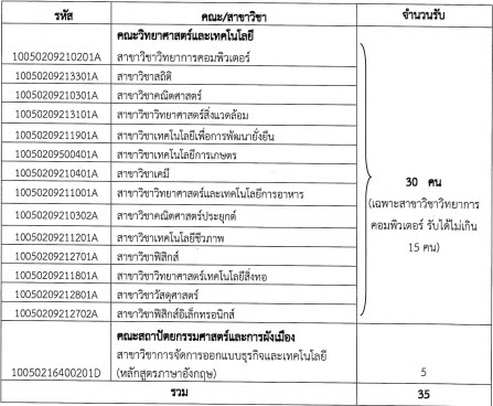 คณะและสาวิชาที่เปิดรับรอบ Portfolio 1.2 (โอลิมปิกวิชาการฯ ของมูลนิธิ สอวน. (ค่าย 2)) ม.ธรรมศาสตร์