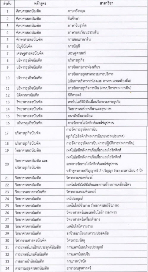 สาขาวิชาที่เปิดรับรอบโครงการพิเศษรับตรงสำนักวิชา ม.แม่ฟ้าหลวง