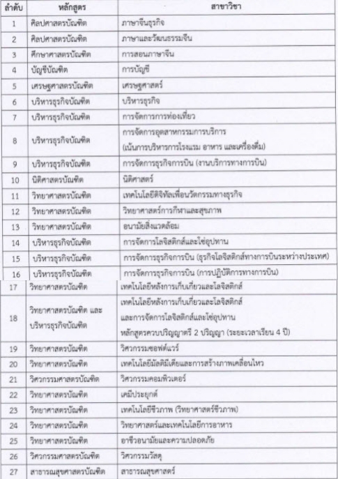 สาขาวิชาที่เปิดรับรอบโครงการนร.พิเศษห้องเรียนเน้นภาษาอังกฤษ ม.แม่ฟ้าหลวง