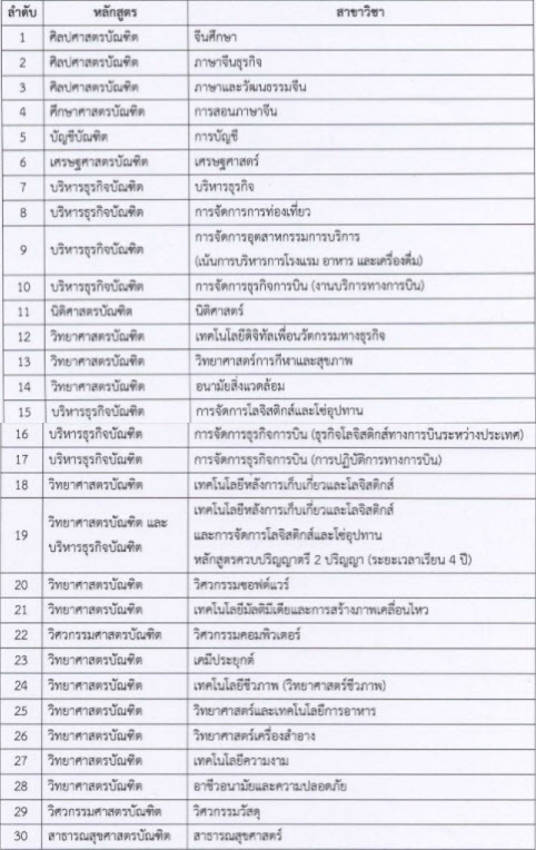 สาขาวิชาที่เปิดรับรอบโครงการพิเศษเพื่อส่งเสริมเด็กดีมีที่เรียน ม.แม่ฟ้าหลวง