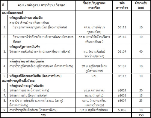 คณะที่เปิดรับโครงการเด็กดีมีที่เรียน โครงการพิเศษ (มศว รอบ Portfolio)