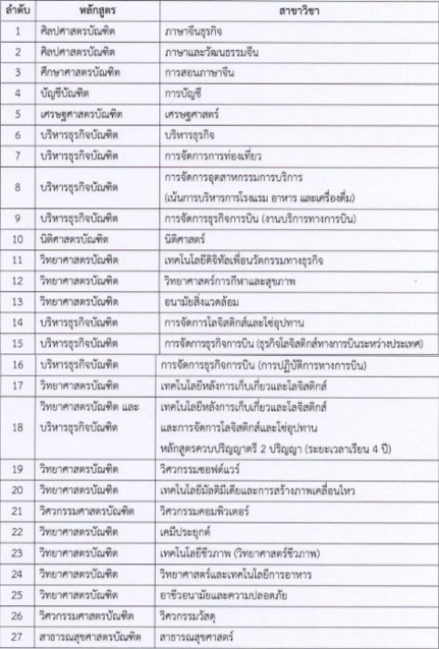 สาขาวิชาที่เปิดรับรอบโครงการพิเศษเพื่อนร.ในเขตพัฒนาพิเศษเฉพาะกิจจ.ชายแดนภาคใต้ ม.แม่ฟ้าหลวง