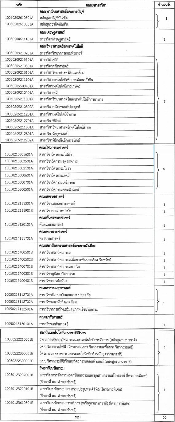 คณะและสาวิชาที่เปิดรับรอบ Portfolio 1.2 (นร.คณิตศาสตร์และวิทยาศาสตร์โอลิมปิก (สสวท.)) ม.ธรรมศาสตร์ คณะและสาวิชาที่เปิดรับรอบ Portfolio 1.2 (นร.คณิตศาสตร์และวิทยาศาสตร์โอลิมปิก (สสวท.)) ม.ธรรมศาสตร์