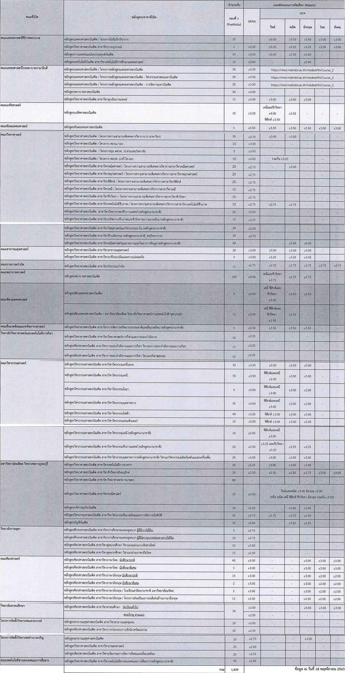 คณะ/สาขาวิชาที่เปิดรับใน TCAS64 รอบ 1 มหาวิทยาลัยมหิดล