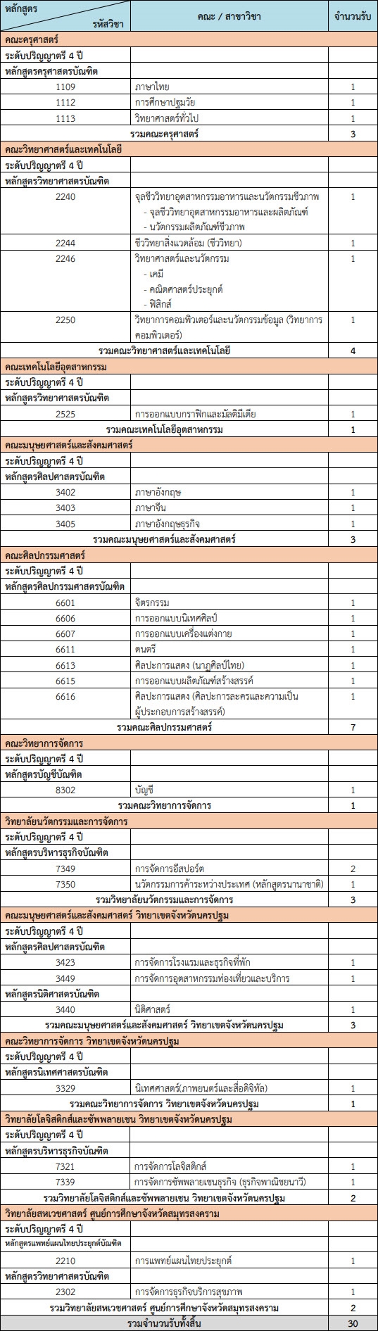 สาขาวิชาที่เปิดรับใน TCAS64 รอบ 2 มรภ.สวนสุนันทา (โครงการทุนเพชรสุนันทา)