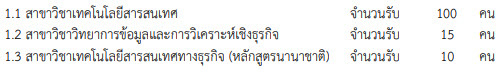 คณะเทคโนโลยีสารสนเทศ เปิดรับ 3 สาขาวิชา ใน Admission (1) คณะเทคโนโลยีสารสนเทศ เปิดรับ 3 สาขาวิชา ใน Admission (1)