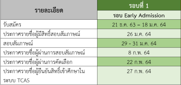 กำหนดการ รอบ Early Admission ปี 64 จุฬาลงกรณ์มหาวิทยาลัย