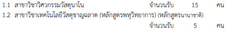 วิทยาลัยนาโนเทคโนโลยีฯ เปิดรับ 2 สาขาวิชา ใน Admission (1) วิทยาลัยนาโนเทคโนโลยีฯ เปิดรับ 2 สาขาวิชา ใน Admission (1)