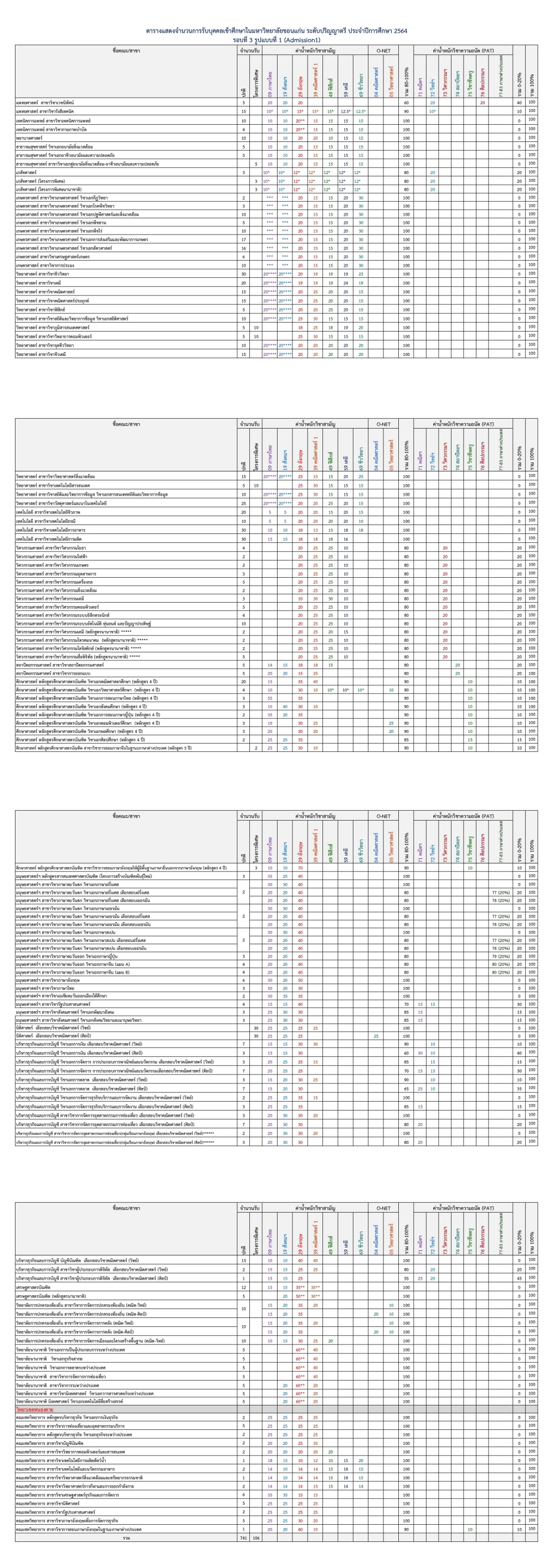 เกณฑ์การรับสมัคร TCAS64 รอบ 3 Admission (1) ม.ขอนแก่น