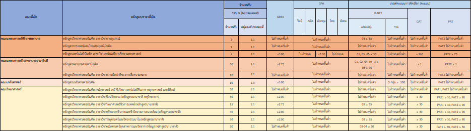 ตัวอย่างเกณฑ์การรับ Admission 2 ม.มหิดล ตัวอย่างเกณฑ์การรับ Admission 2 ม.มหิดล