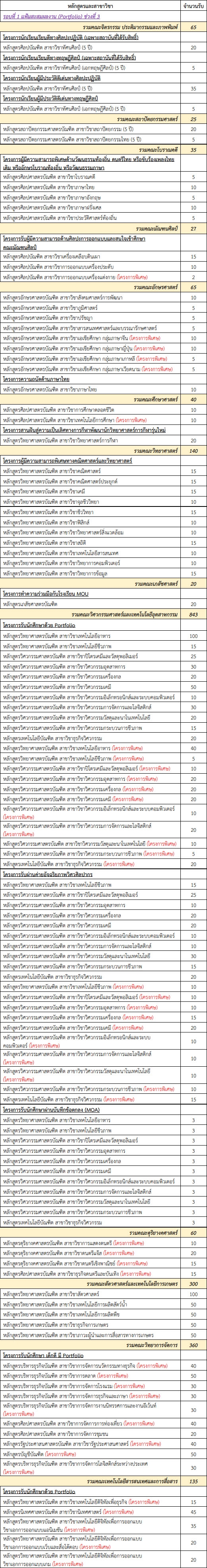 คณะ/สาขาวิชาที่เปิดรับรอบ Portfolio ช่วงที่ 3 ม.ศิลปากร