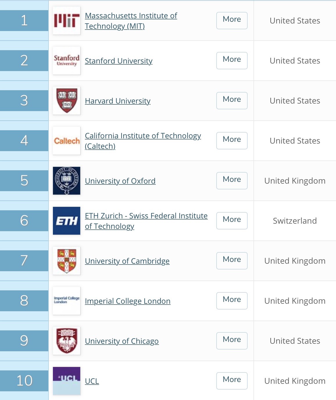เปิดโผ Top10 อันดับมหาวิทยาลัยที่ดีที่สุดปี 2021 (ทั้งในไทยและระดับโลก)