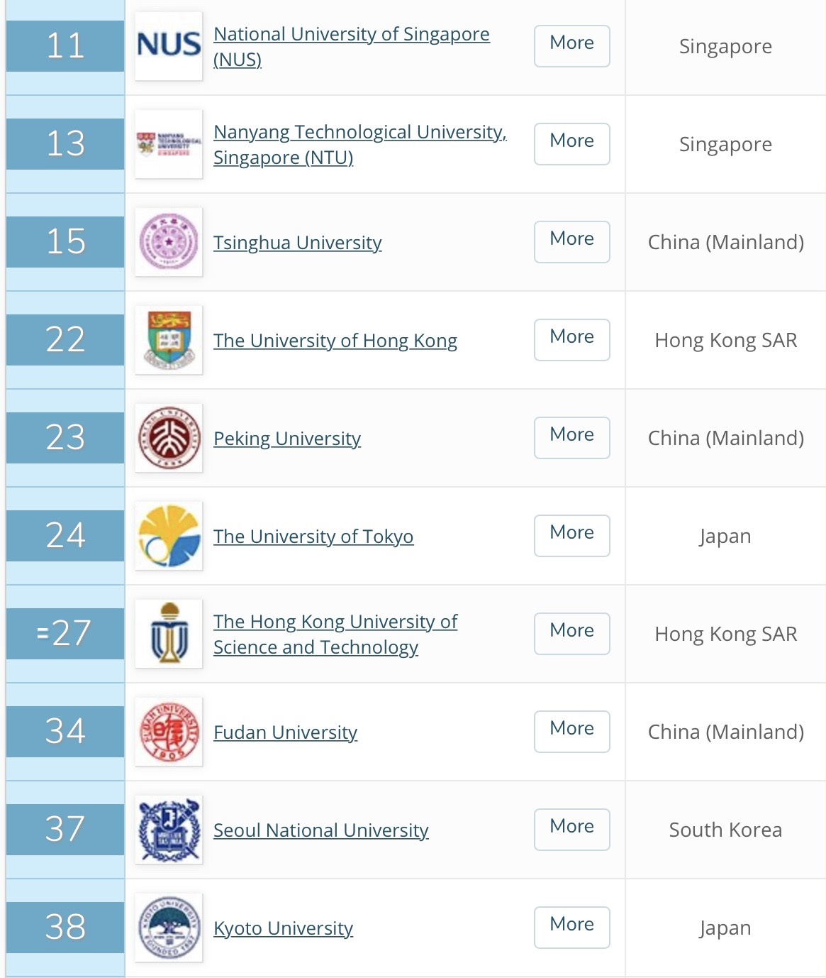 เปิดโผ Top10 อันดับมหาวิทยาลัยที่ดีที่สุดปี 2021 (ทั้งในไทยและระดับโลก) เปิดโผ Top10 อันดับมหาวิทยาลัยที่ดีที่สุดปี 2021 (ทั้งในไทยและระดับโลก)