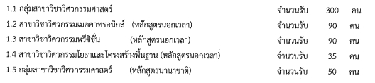 สาขาวิชาที่เปิดรับในสำนักวิชาวิศวกรรมศาสตร์ รอบ Portfolio ครั้งที่ 2 สาขาวิชาที่เปิดรับในสำนักวิชาวิศวกรรมศาสตร์ รอบ Portfolio ครั้งที่ 2