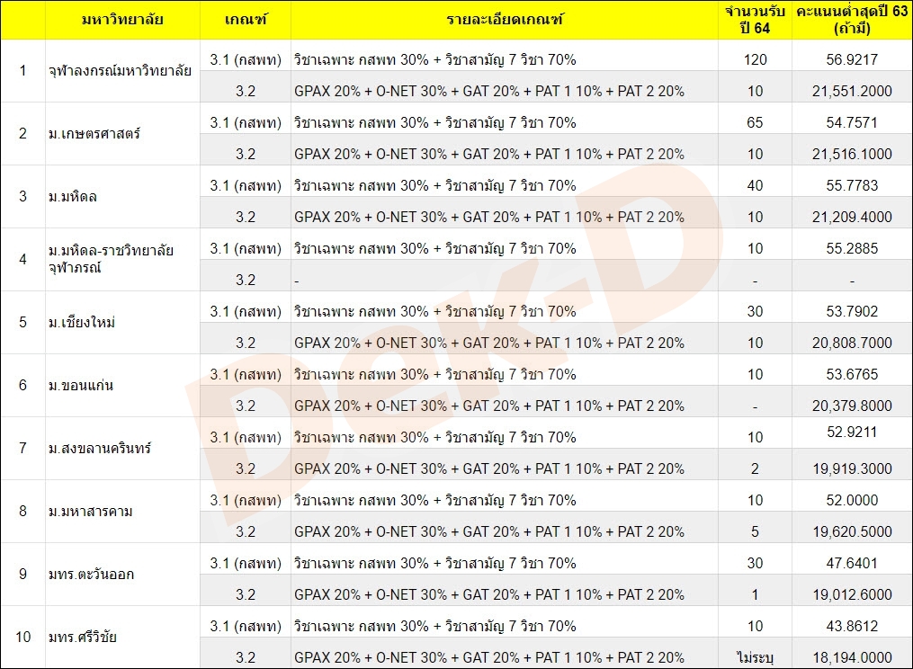 ตารางเปรียบเทียบเกณฑ์รับสมัครคณะสัตวแพทยศาสตร์ แบบ Admission 1-2