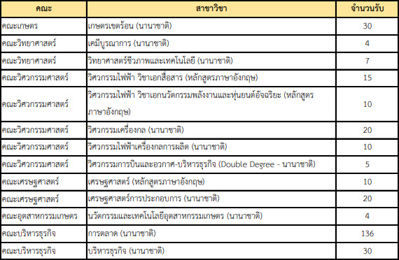 โครงการหลักสูตรนานาชาติ และหลักสูตรภาษาอังกฤษ