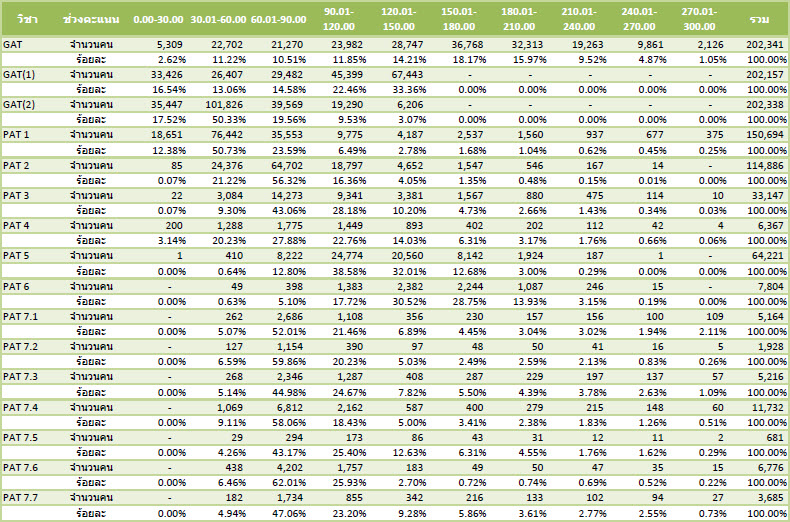 ช่วงคะแนน GAT/PAT 63