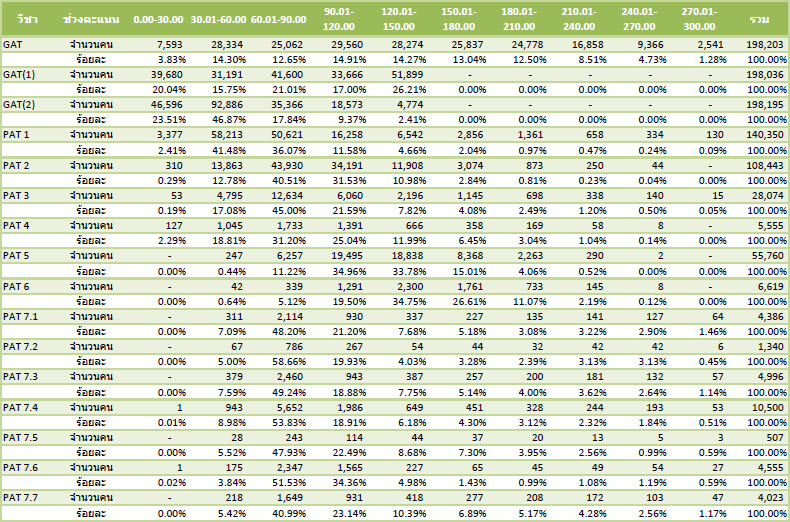 ช่วงคะแนน GAT/PAT 64