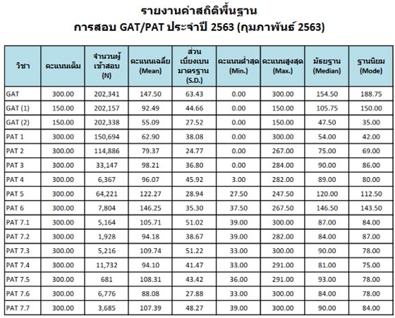 ค่าสถิติพื้นฐาน GAT/PAT 63