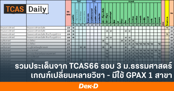 รวมประเด็นจาก TCAS66 รอบ 3 ม.ธรรมศาสตร์ เกณฑ์เปลี่ยนหลายวิชา - มีใช้ GPAX 1 สาขา