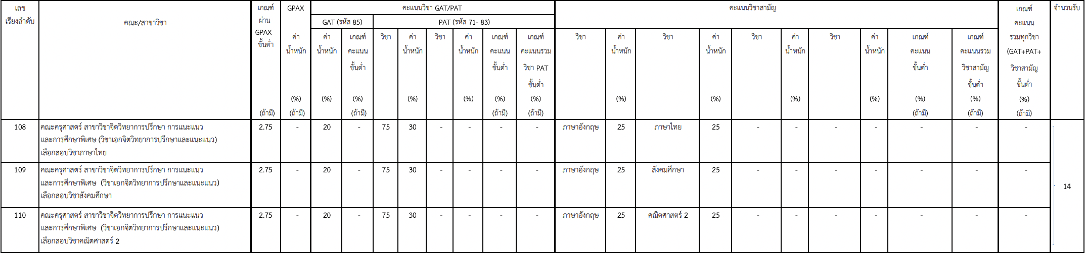 เกณฑ์รับสมัคร จุฬาฯ (ไม่สามารถยื่นสมัครได้)