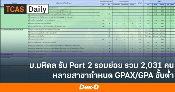 ม.มหิดล รับ Port 2 รอบย่อย รวม 2,031 คน หลายสาขากำหนด GPAX/GPA ขั้นต่ำ