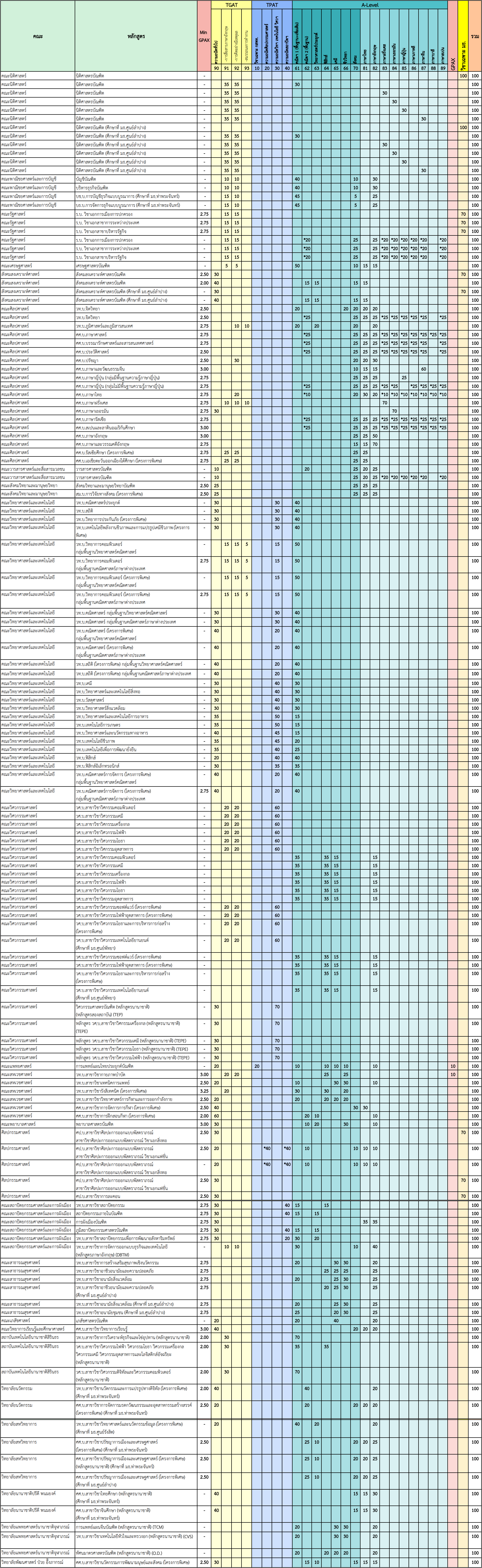 ข้อมูล วันที่ 22 กันยายน 2565