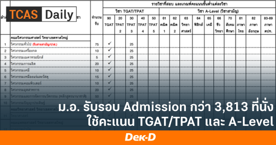 ม.อ. รับรอบ Admission กว่า 3,813 ที่นั่ง ใช้คะแนน TGAT/TPAT และ A-Level