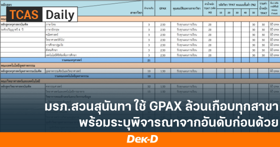 มรภ.สวนสุนันทา ใช้ GPAX ล้วนเกือบทุกสาขา พร้อมระบุพิจารณาจากอันดับก่อนด้วย