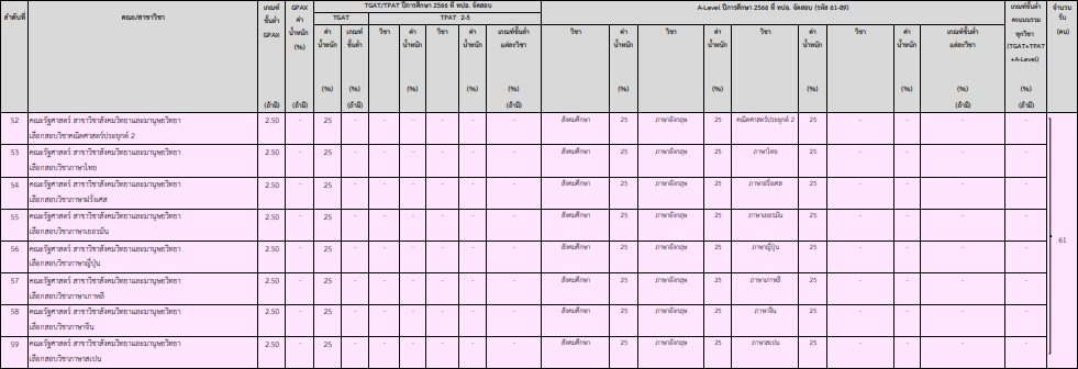 ตัวอย่างเกณฑ์การคัดเลือกรอบ Admission จุฬาฯ แบบไม่แยกจำนวนรับ